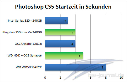 Photoshop CS5 Startzeit