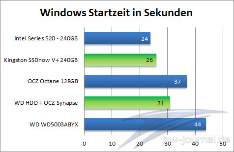 Windows Startzeit