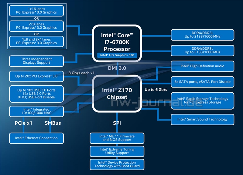 Intel Z170 Block Diagramm