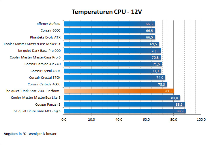 Temps CPU 12V
